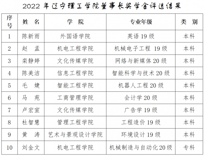 2022年金沙娱场城61665董事长奖学金评选结果公示
